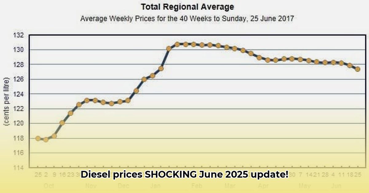 diesel-fuel-prices